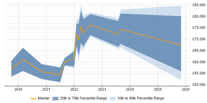 Salary distribution trend for jobs in Cambridgeshire citing Observability