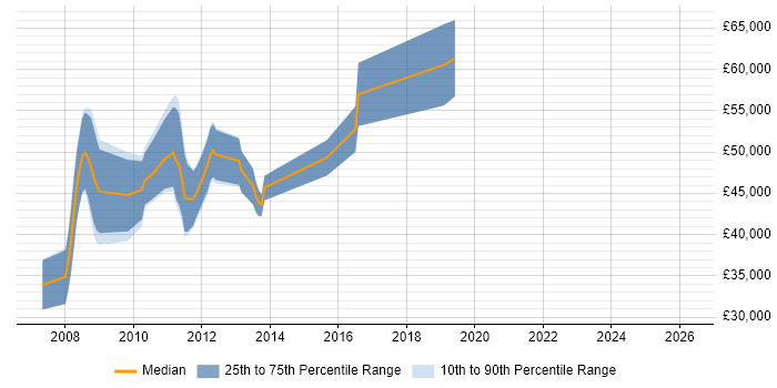 Salary distribution trend for jobs in Cambridgeshire citing OCaml