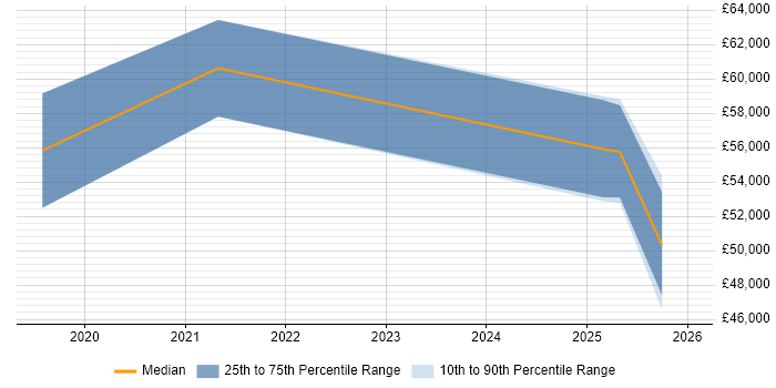 Salary distribution trend for jobs in Cambridgeshire citing OCI