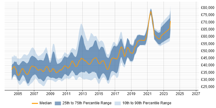 Salary distribution trend for jobs in Cambridgeshire citing OOD