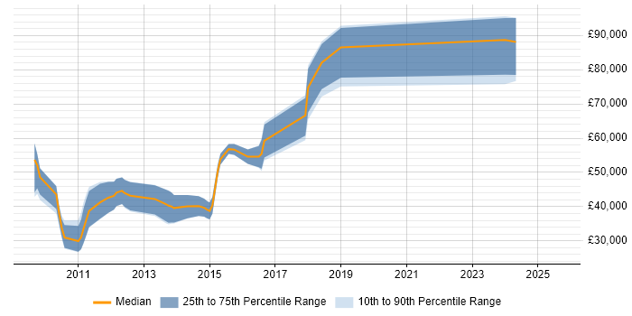 Salary distribution trend for jobs in Cambridgeshire citing OpenCL