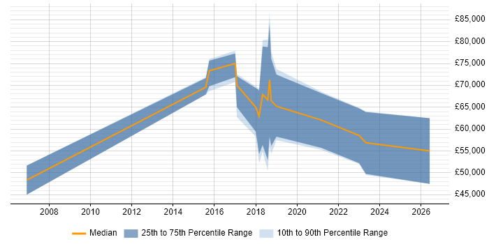 Salary distribution trend for jobs in Cambridgeshire citing OpenCV