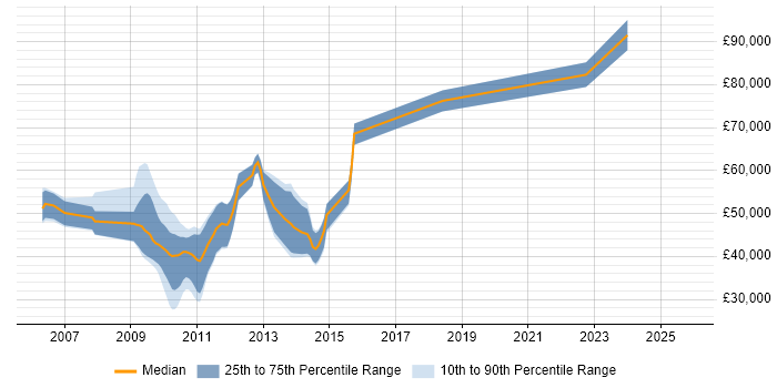 Salary distribution trend for jobs in Cambridgeshire citing OpenGL ES