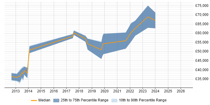 Salary distribution trend for jobs in Cambridgeshire citing OpenID