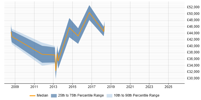 Salary distribution trend for jobs in Cambridgeshire citing OpenUP