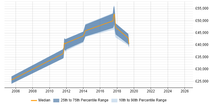Salary distribution trend for jobs in Cambridgeshire citing OpenVPN