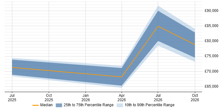 Salary distribution trend for jobs in Cambridgeshire citing Operational Resilience