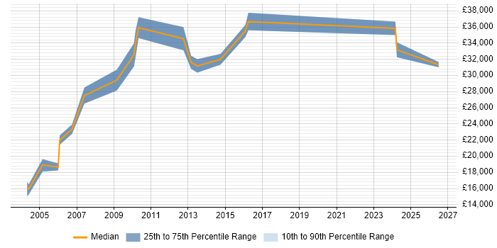 Salary distribution trend for Operational Support Analyst job vacancies in Cambridgeshire