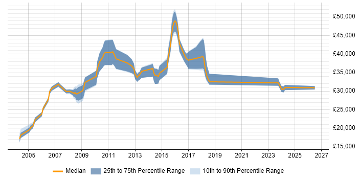 Salary distribution trend for Operations Analyst job vacancies in Cambridgeshire