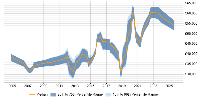 Salary distribution trend for Operations Engineer job vacancies in Cambridgeshire