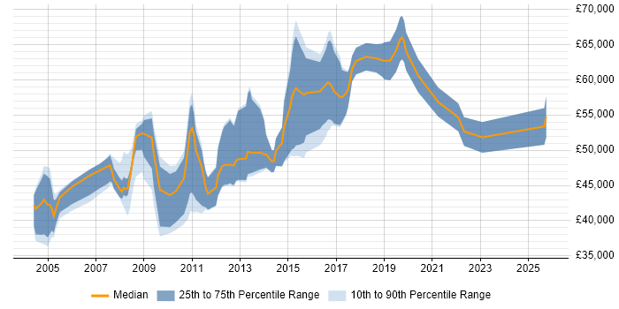 Salary distribution trend for Operations Manager job vacancies in Cambridgeshire