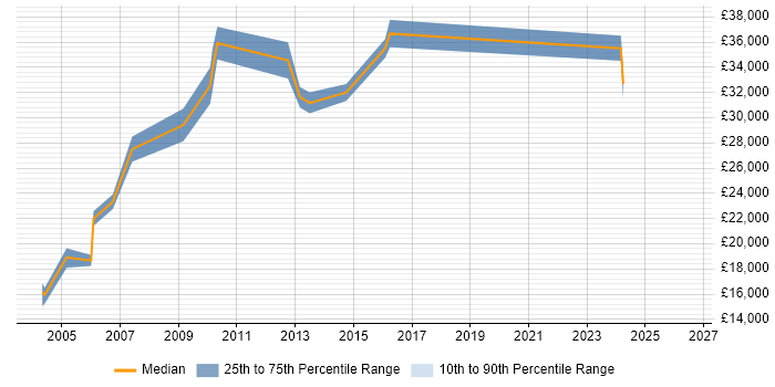 Salary distribution trend for Operations Support Analyst job vacancies in Cambridgeshire
