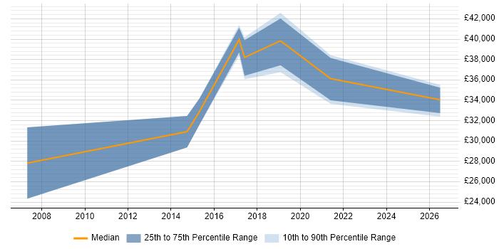 Salary distribution trend for Operations Support Engineer job vacancies in Cambridgeshire