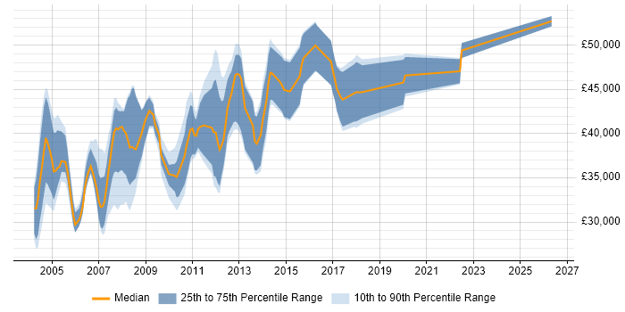 Salary distribution trend for Oracle DBA job vacancies in Cambridgeshire