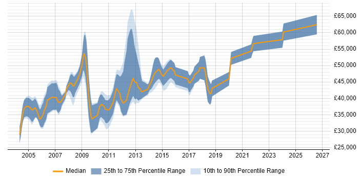 Salary distribution trend for jobs in Cambridgeshire citing Oracle EBS