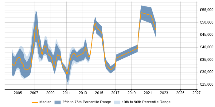 Salary distribution trend for jobs in Cambridgeshire citing Oracle Forms