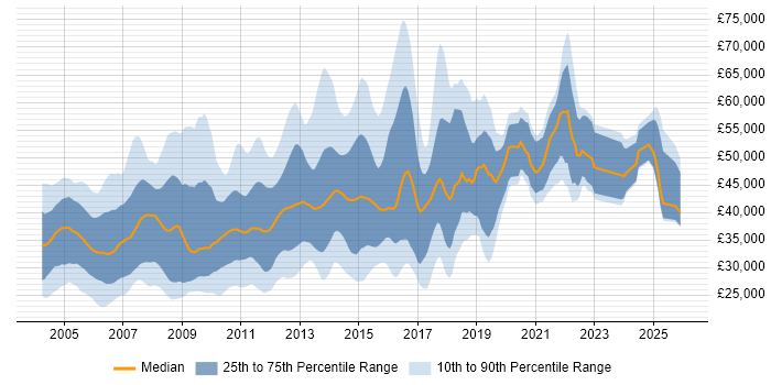 Salary distribution trend for jobs in Cambridgeshire citing Oracle