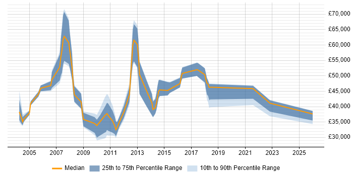 Salary distribution trend for jobs in Cambridgeshire citing Order Management