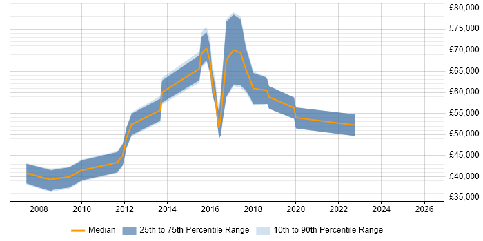 Salary distribution trend for jobs in Cambridgeshire citing Order to Cash