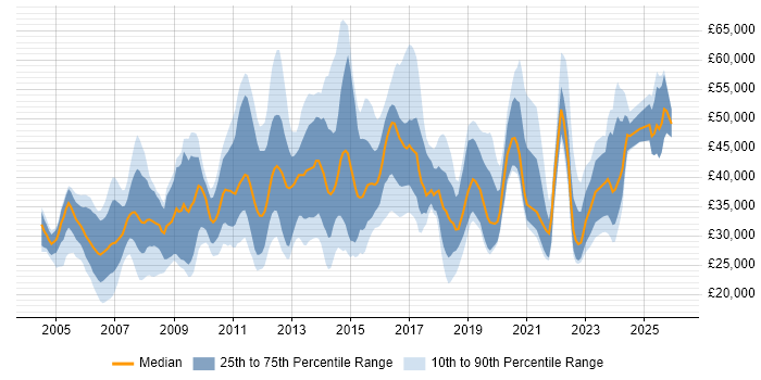 Salary distribution trend for jobs in Cambridgeshire citing Organisational Skills