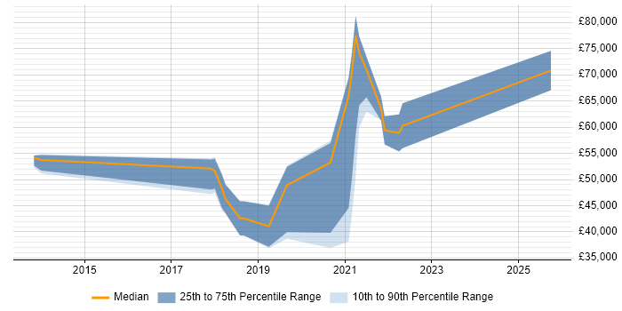 Salary distribution trend for jobs in Cambridgeshire citing OSCP Salary distribution trend for jobs in Cambridgeshire citing OSCP
