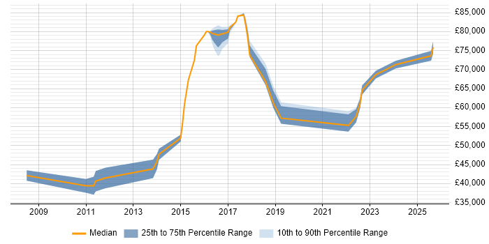 Salary distribution trend for jobs in Cambridgeshire citing OWASP