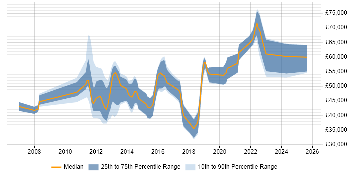 Salary distribution trend for jobs in Cambridgeshire citing Pair Programming