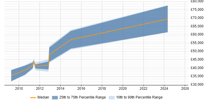 Salary distribution trend for jobs in Cambridgeshire citing Parallel Programming Salary distribution trend for jobs in Cambridgeshire citing Parallel Programming