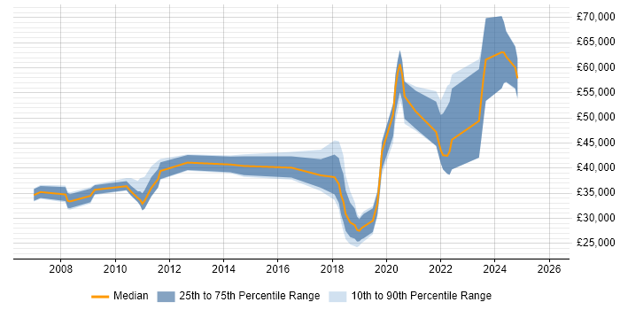 Salary distribution trend for jobs in Cambridgeshire citing Patch Management