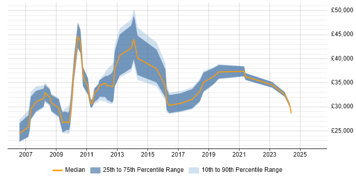 Salary distribution trend for jobs in Cambridgeshire citing Pay per click