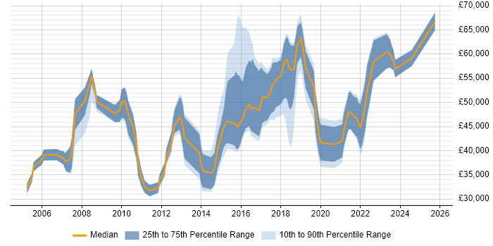 Salary distribution trend for jobs in Cambridgeshire citing Penetration Testing