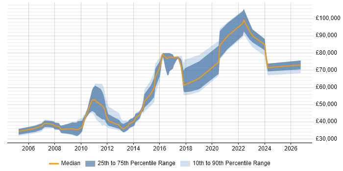 Salary distribution trend for jobs in Cambridgeshire citing Performance Analysis