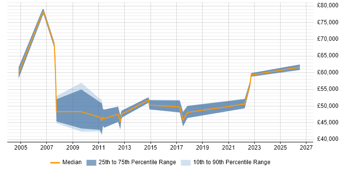 Salary distribution trend for jobs in Cambridgeshire citing Performance Improvement