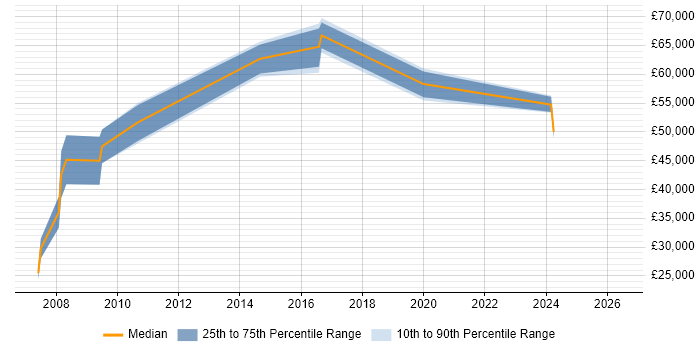 Salary distribution trend for Performance Manager job vacancies in Cambridgeshire