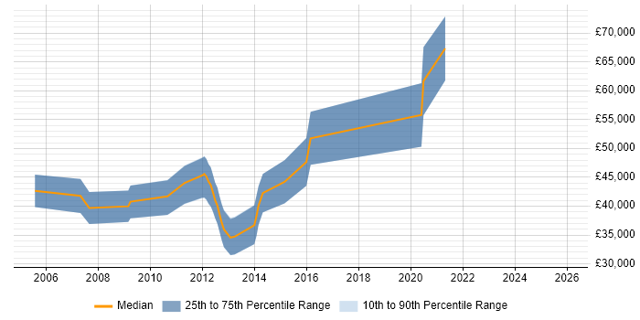 Salary distribution trend for jobs in Cambridgeshire citing Performance Measurement