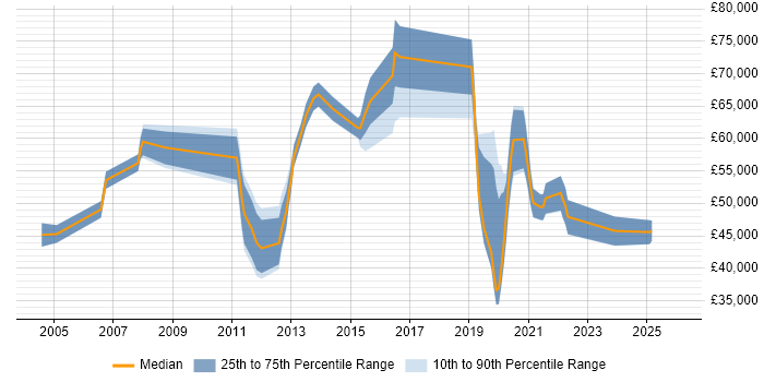 Salary distribution trend for jobs in Cambridgeshire citing Performance Metrics