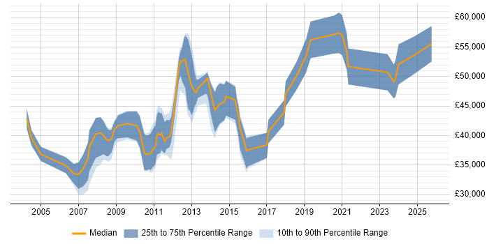 Salary distribution trend for jobs in Cambridgeshire citing Performance Monitoring