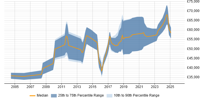 Salary distribution trend for jobs in Cambridgeshire citing Performance Optimisation