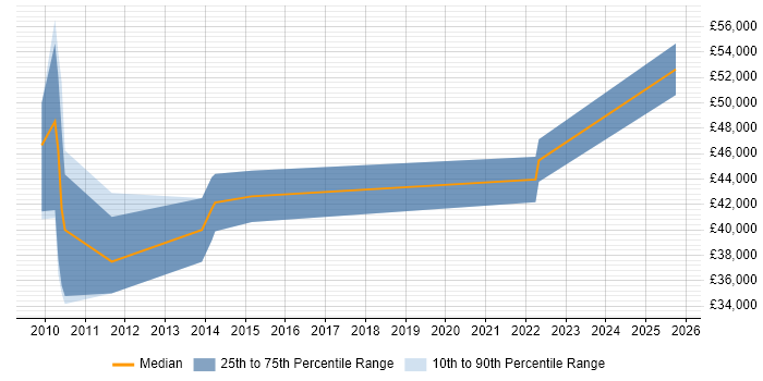 Salary distribution trend for Performance Tester job vacancies in Cambridgeshire Salary distribution trend for Performance Tester job vacancies in Cambridgeshire