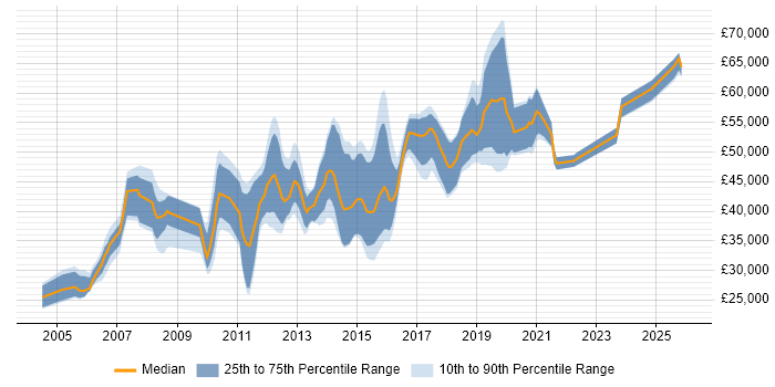 Salary distribution trend for jobs in Cambridgeshire citing Performance Testing