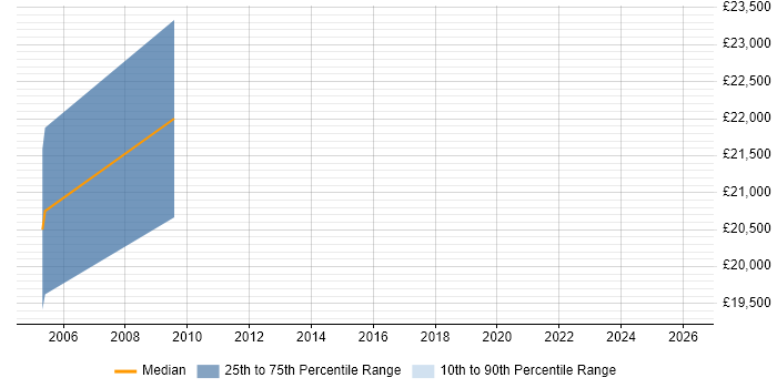 Salary distribution trend for 1st/2nd Line Support Technician job vacancies in Peterborough