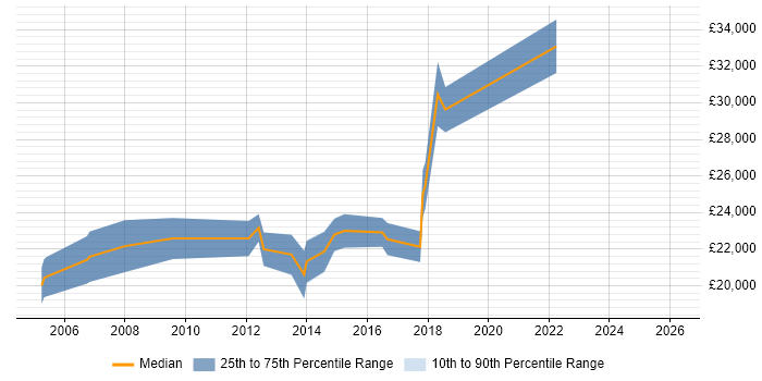 Salary distribution trend for 1st/2nd Line Support job vacancies in Peterborough