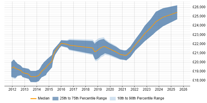 Salary distribution trend for 1st Line Service Desk Analyst job vacancies in Peterborough