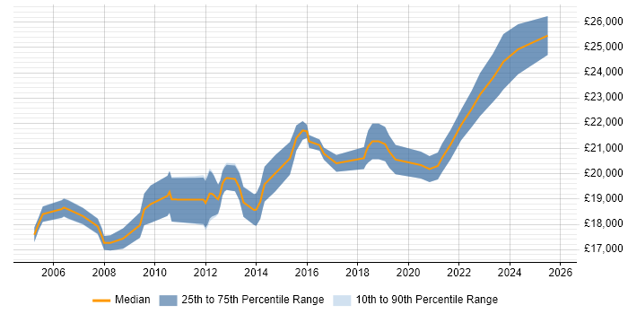 Salary distribution trend for 1st Line Support Analyst job vacancies in Peterborough