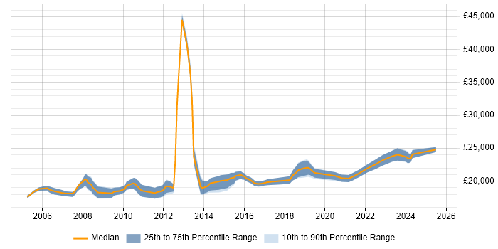 Salary distribution trend for 1st Line Support job vacancies in Peterborough