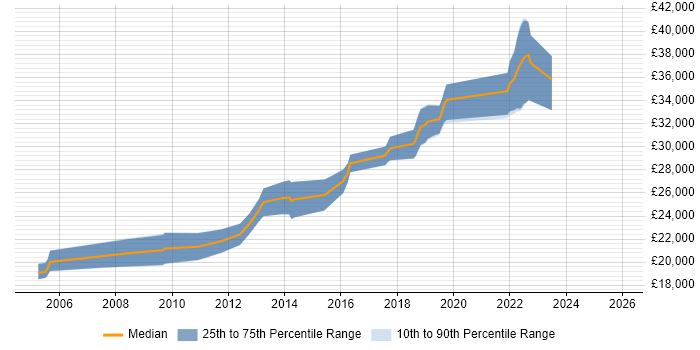 Salary distribution trend for 2nd Line Engineer job vacancies in Peterborough