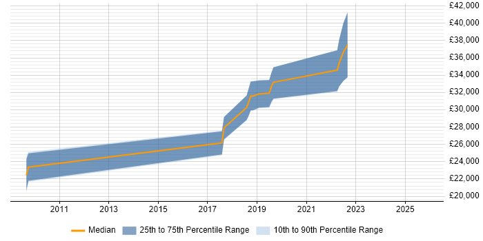 Salary distribution trend for 2nd Line Network Engineer job vacancies in Peterborough
