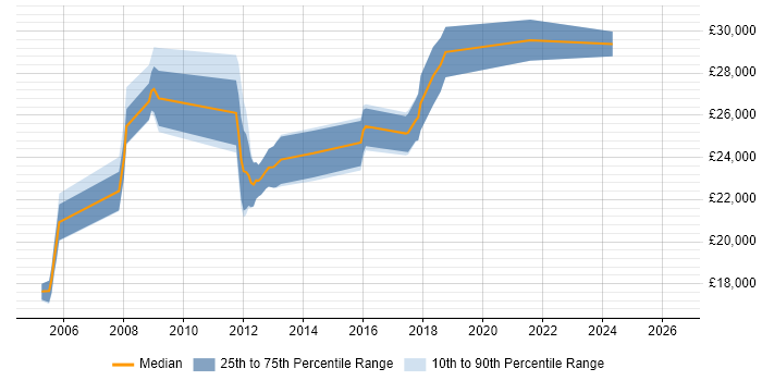 Salary distribution trend for 2nd Line Support Analyst job vacancies in Peterborough