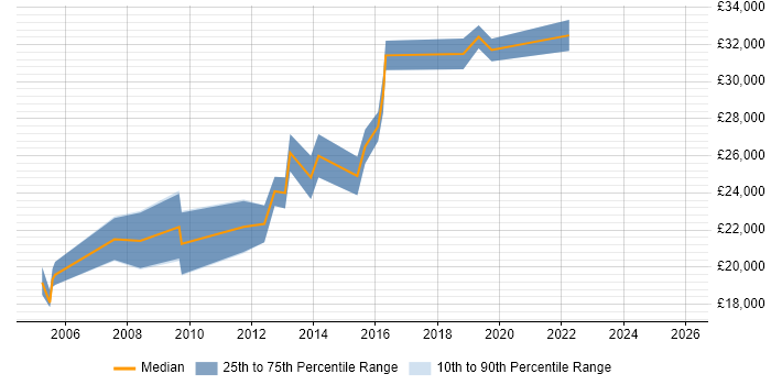 Salary distribution trend for 2nd Line Support Engineer job vacancies in Peterborough