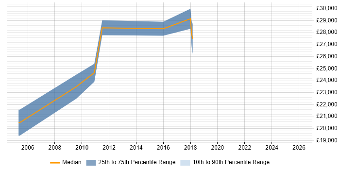 Salary distribution trend for 2nd Line Support Technician job vacancies in Peterborough